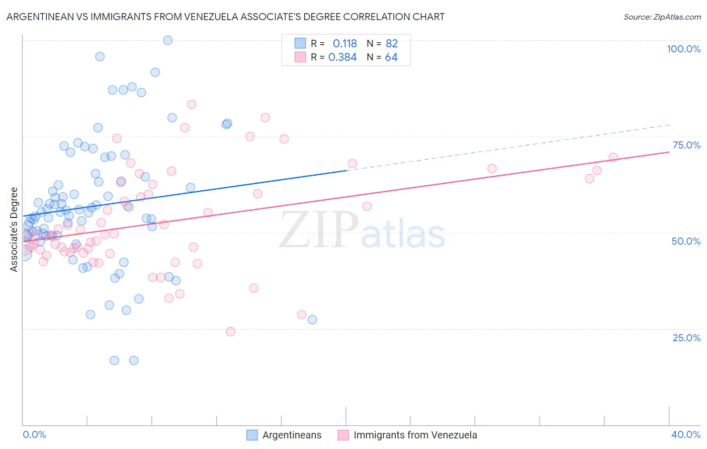 Argentinean vs Immigrants from Venezuela Associate's Degree