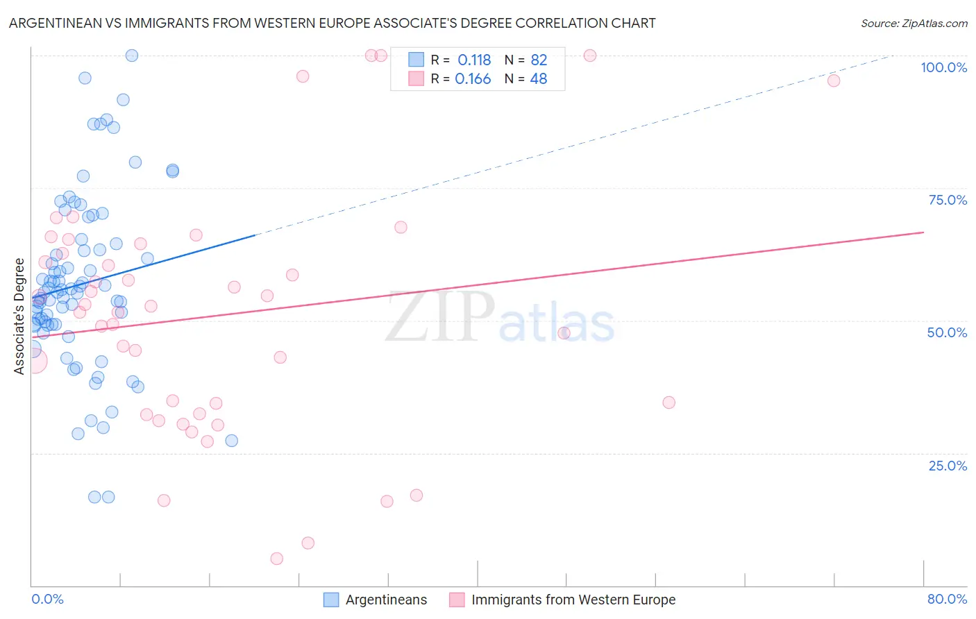 Argentinean vs Immigrants from Western Europe Associate's Degree