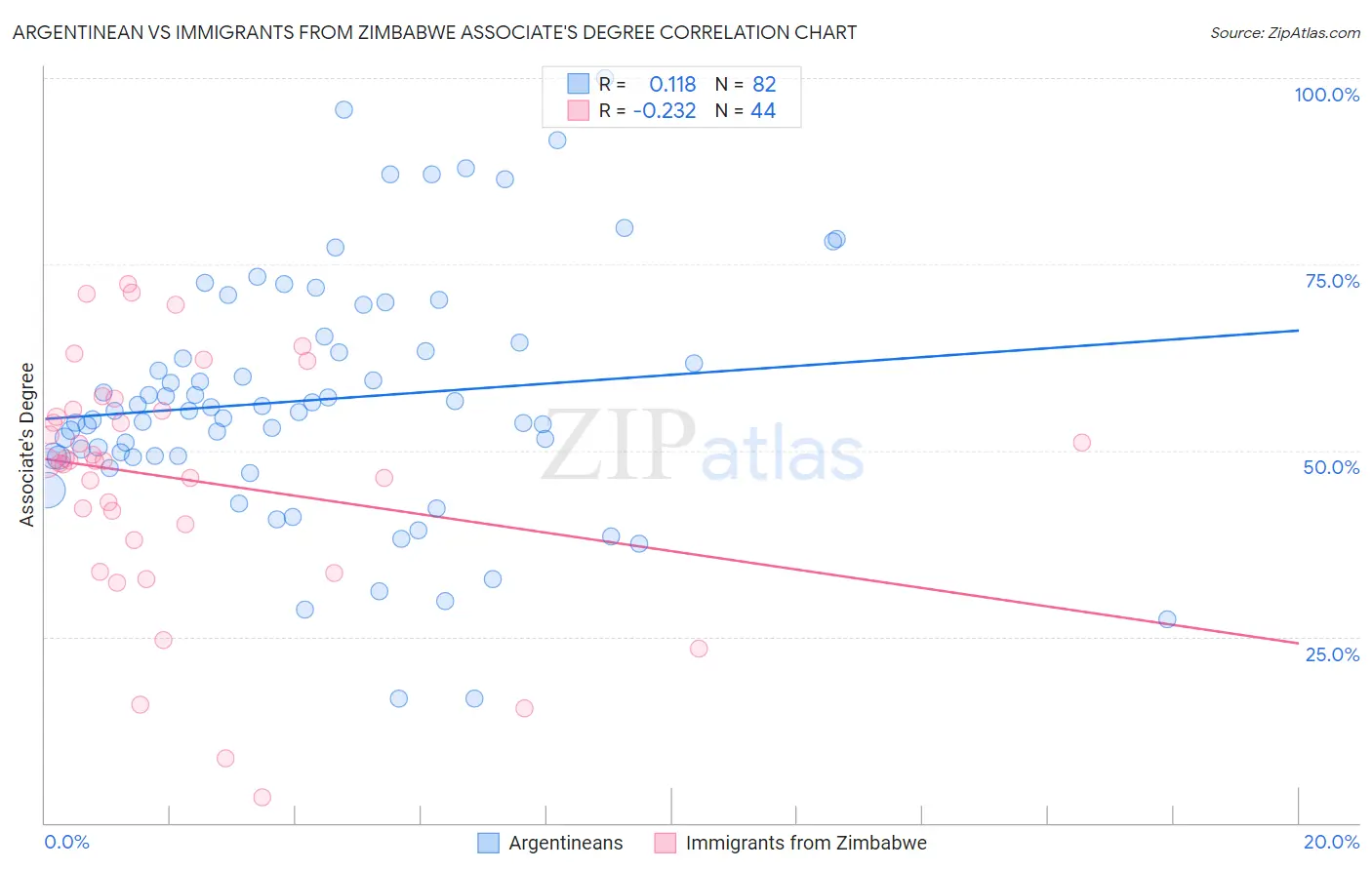 Argentinean vs Immigrants from Zimbabwe Associate's Degree