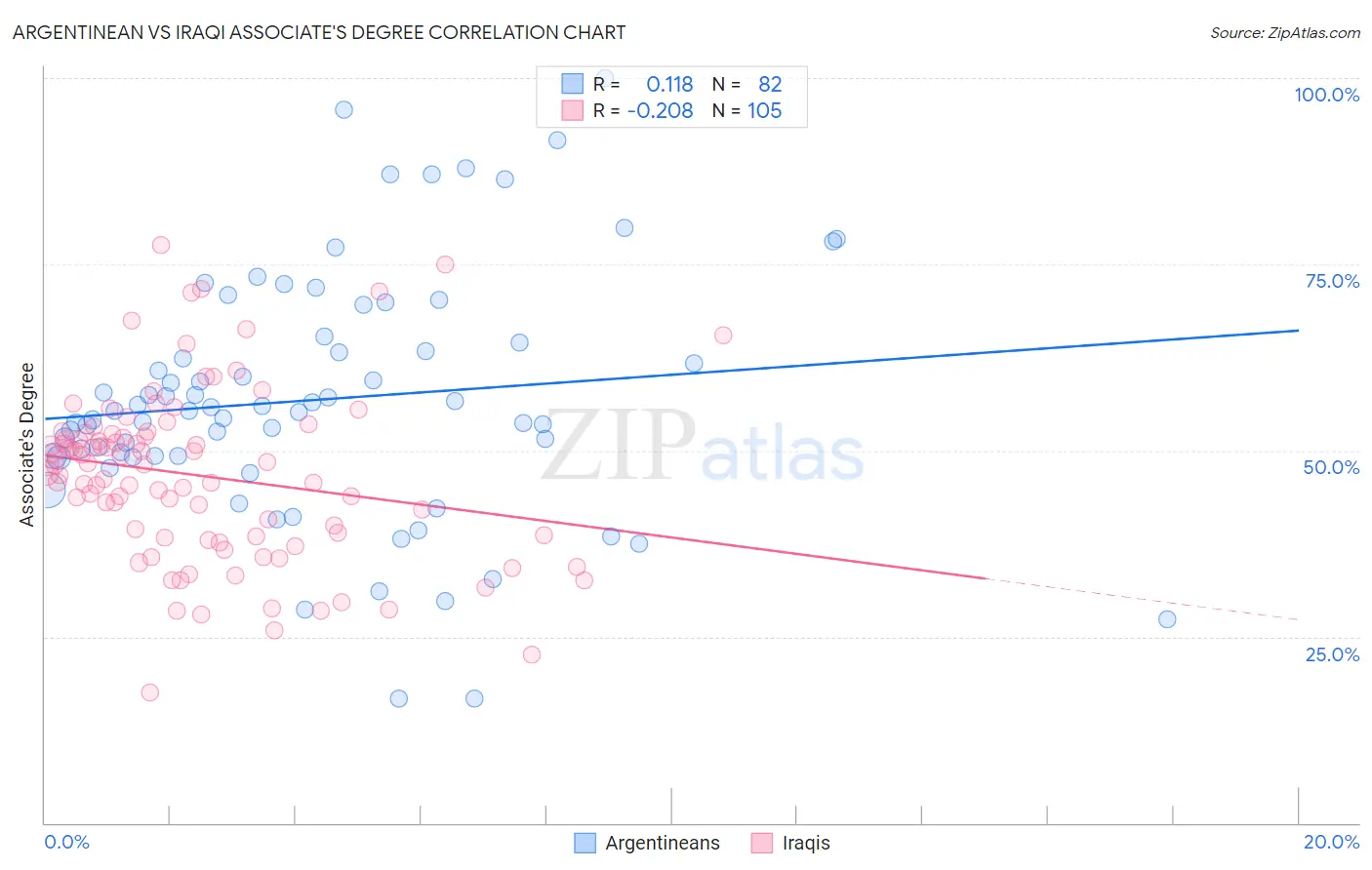 Argentinean vs Iraqi Associate's Degree