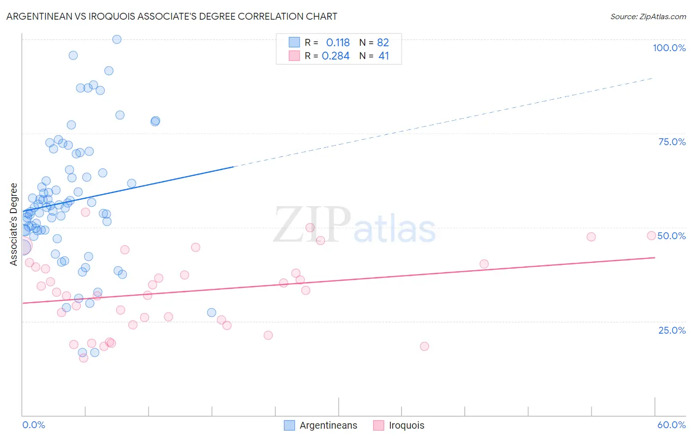 Argentinean vs Iroquois Associate's Degree