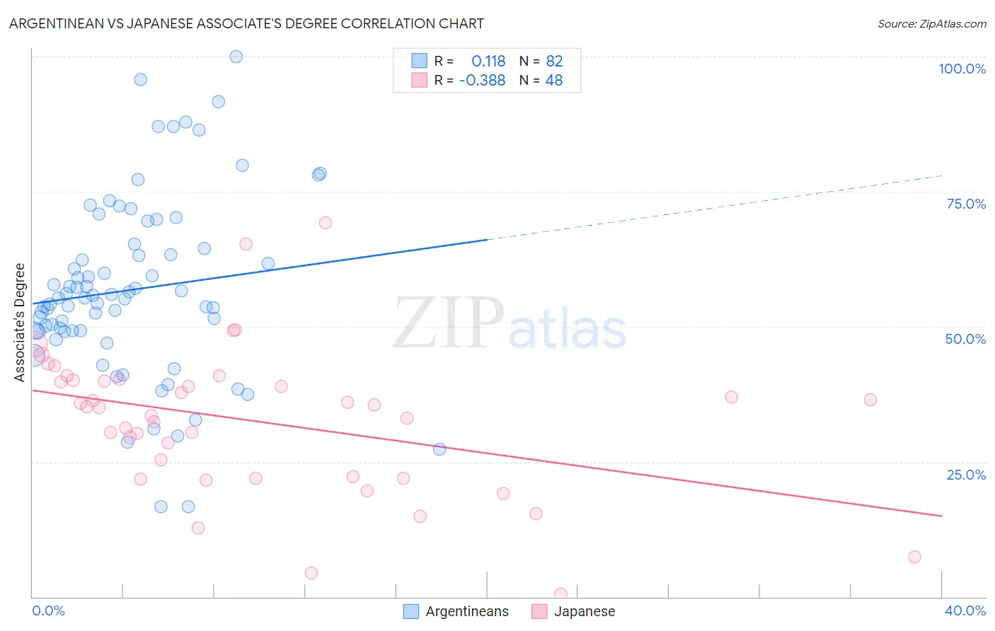 Argentinean vs Japanese Associate's Degree