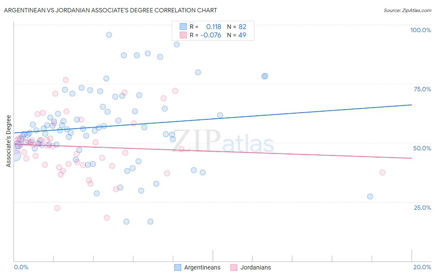 Argentinean vs Jordanian Associate's Degree