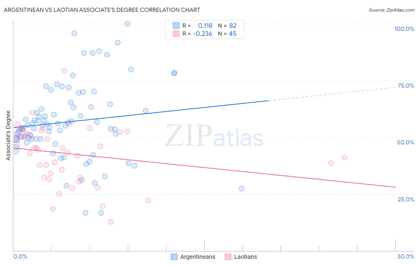 Argentinean vs Laotian Associate's Degree