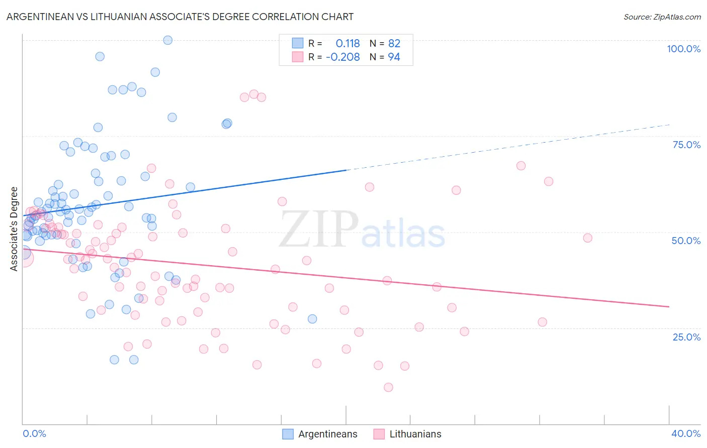 Argentinean vs Lithuanian Associate's Degree