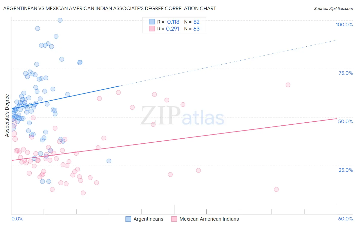 Argentinean vs Mexican American Indian Associate's Degree