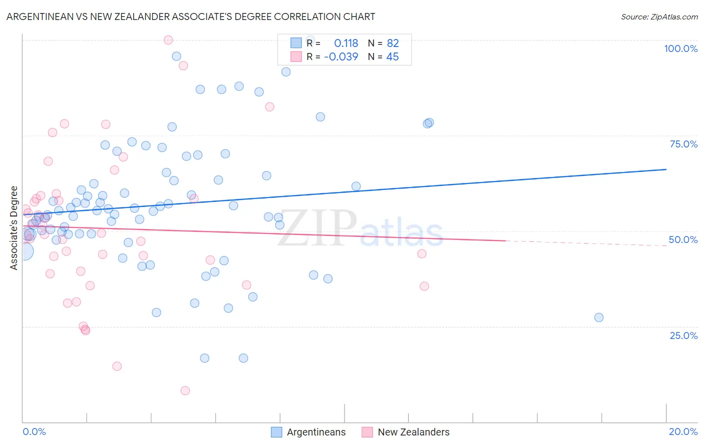 Argentinean vs New Zealander Associate's Degree