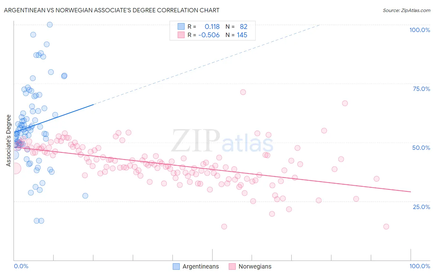 Argentinean vs Norwegian Associate's Degree