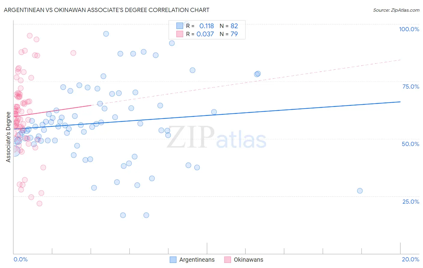 Argentinean vs Okinawan Associate's Degree