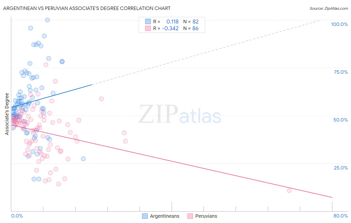 Argentinean vs Peruvian Associate's Degree