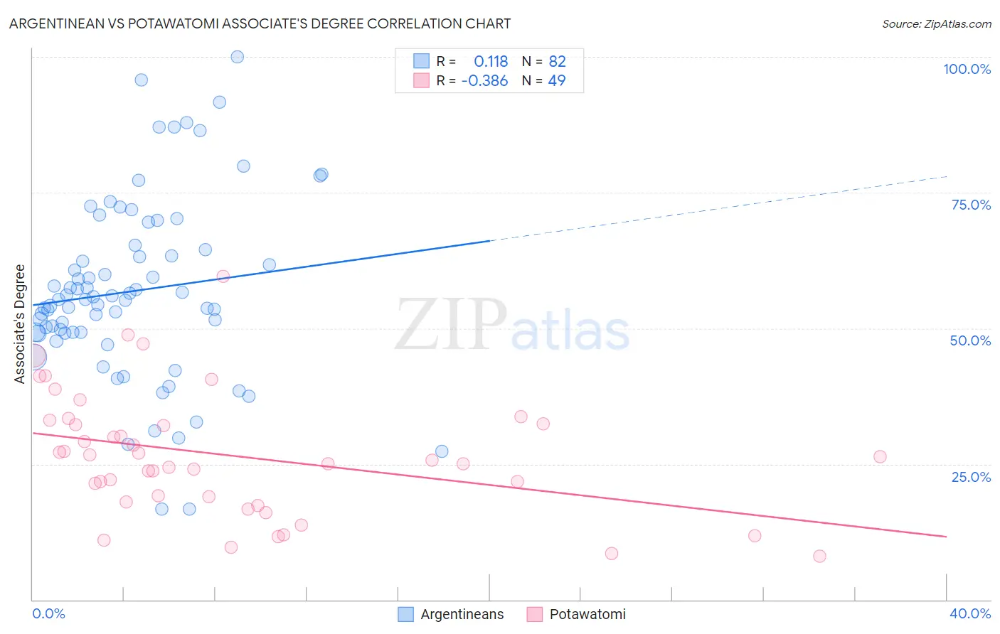 Argentinean vs Potawatomi Associate's Degree