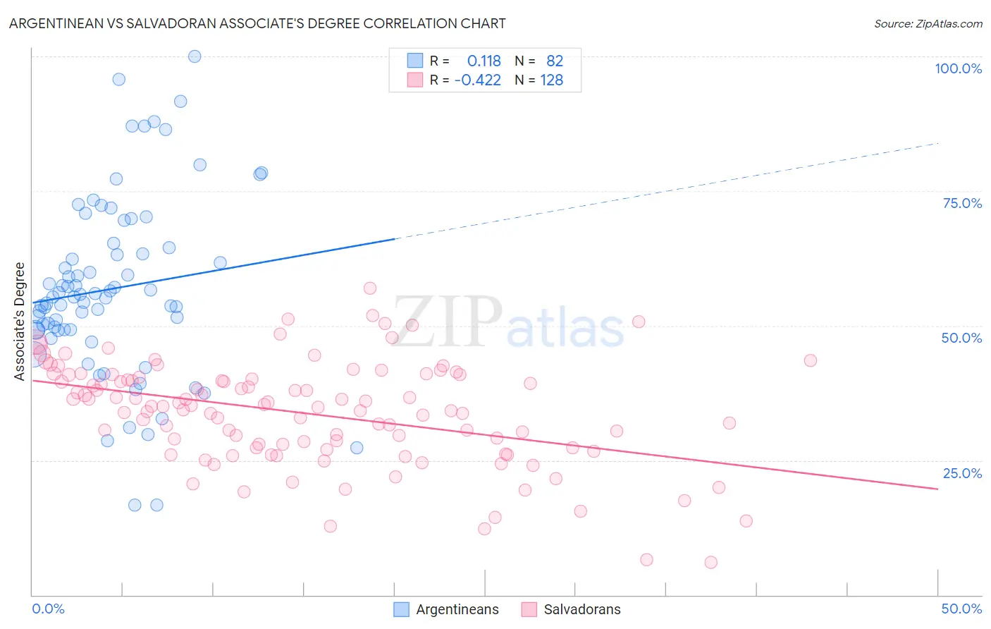 Argentinean vs Salvadoran Associate's Degree