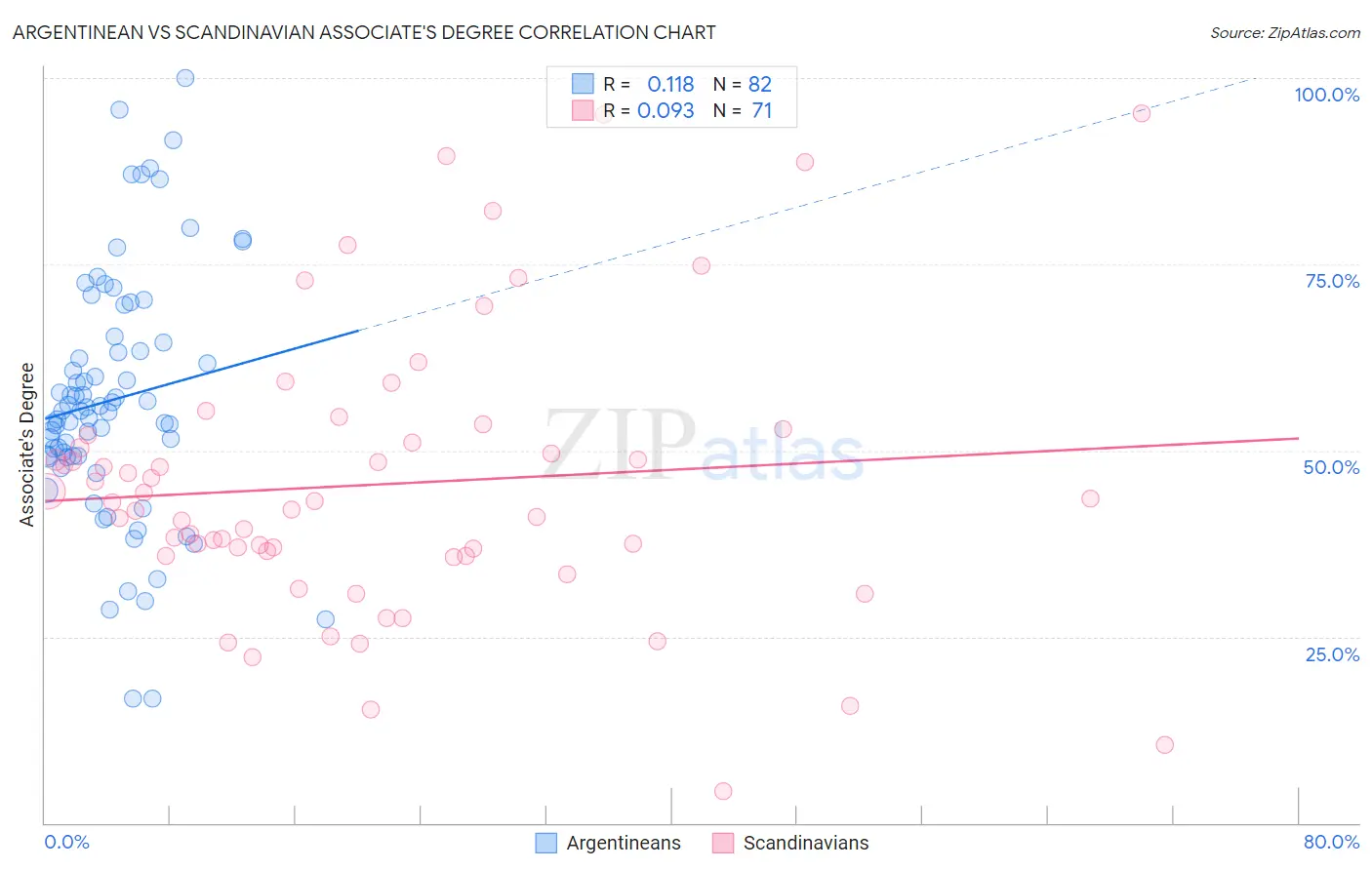 Argentinean vs Scandinavian Associate's Degree