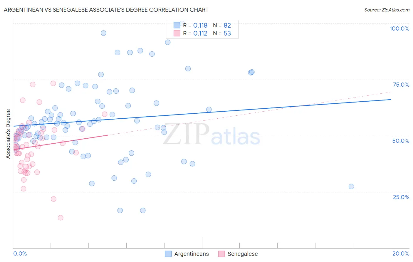 Argentinean vs Senegalese Associate's Degree