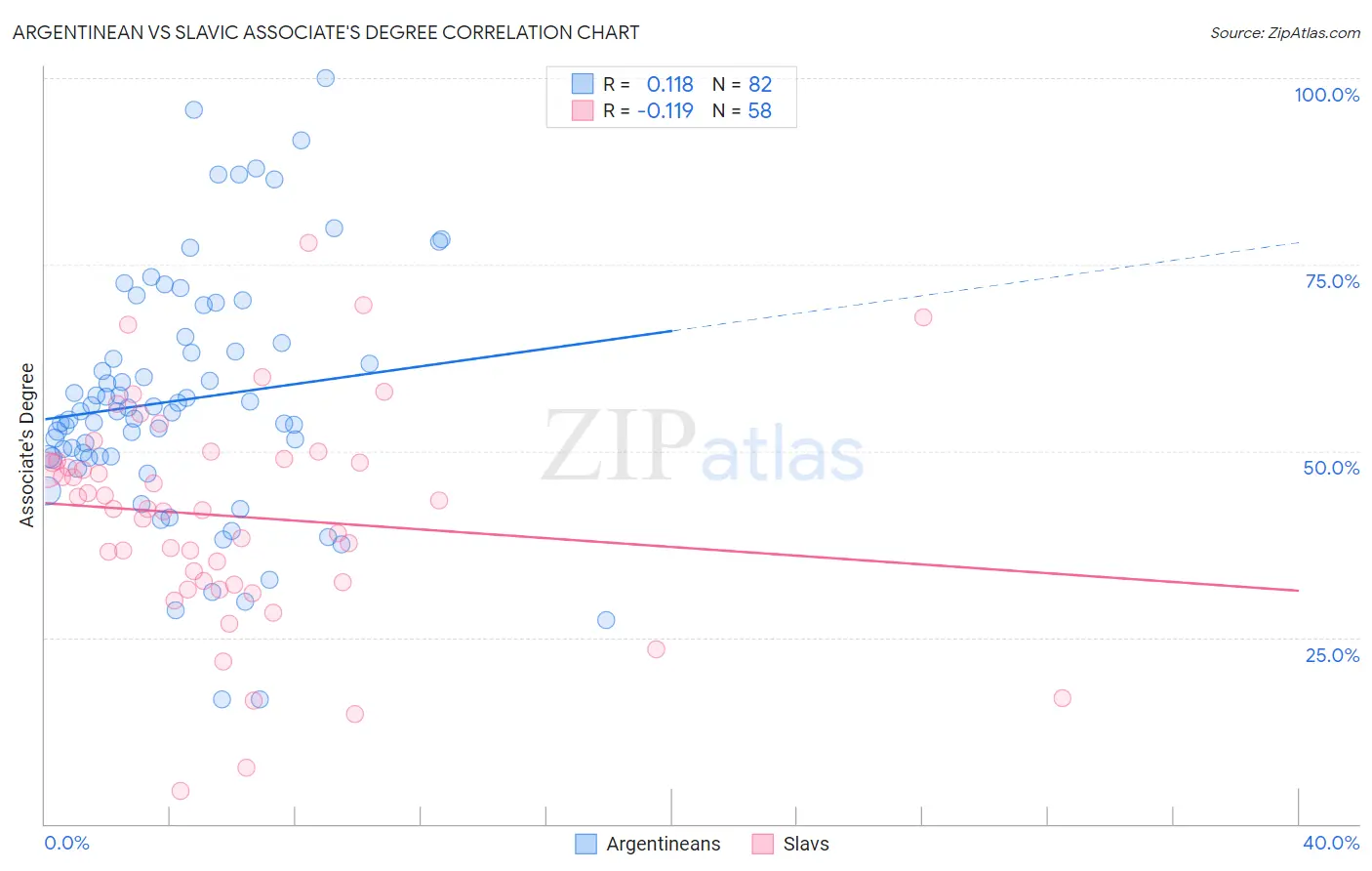 Argentinean vs Slavic Associate's Degree