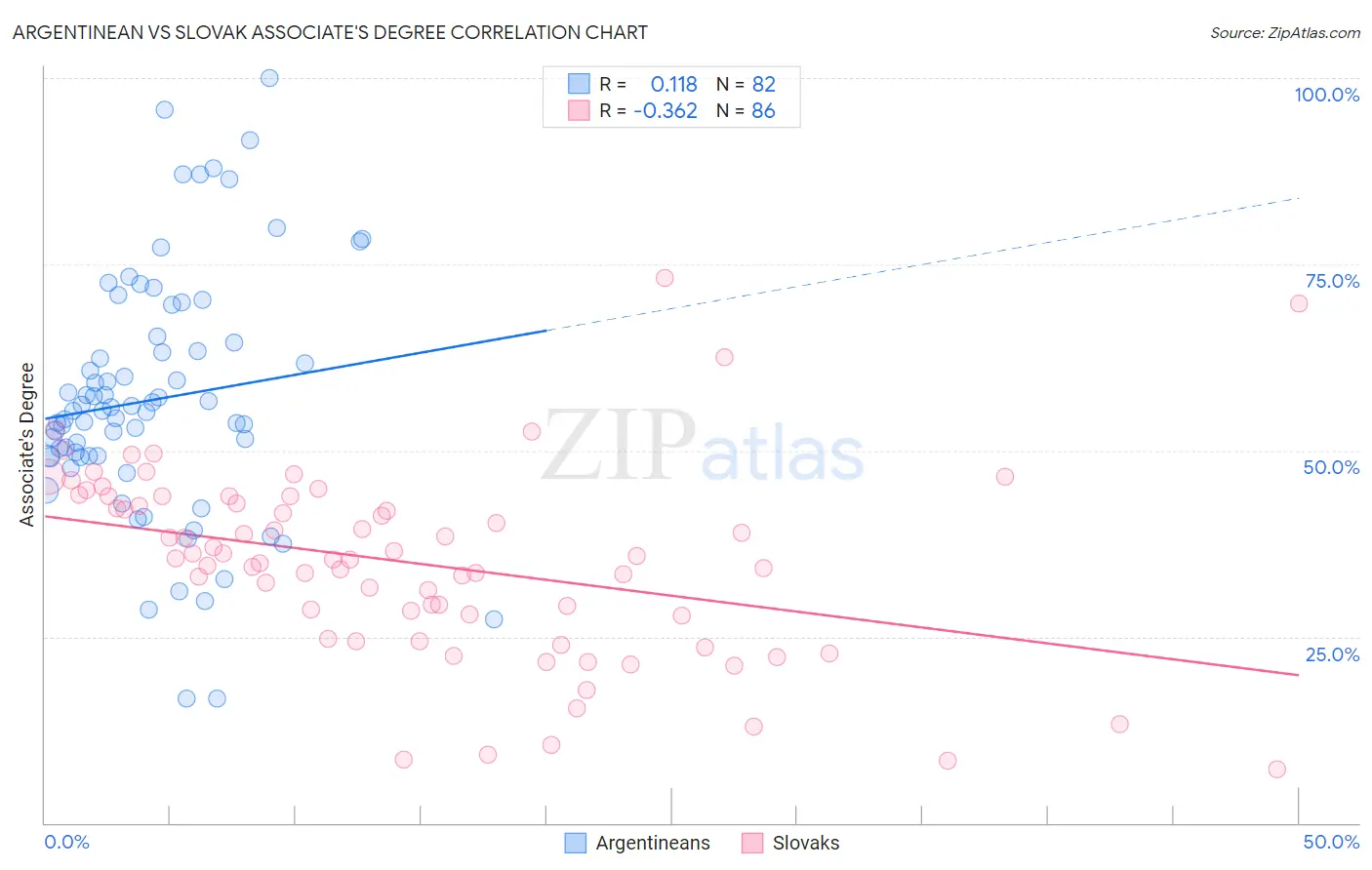 Argentinean vs Slovak Associate's Degree