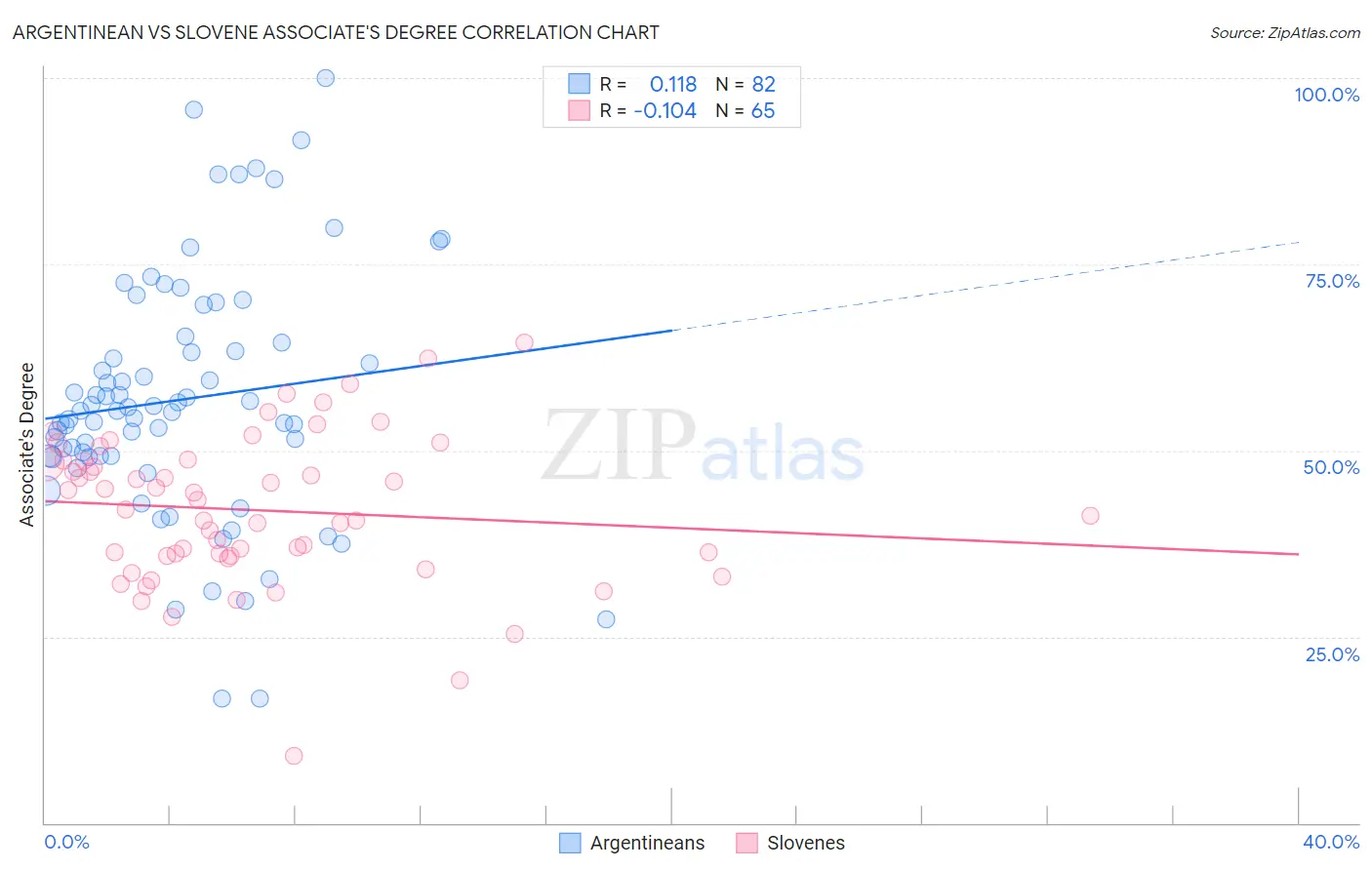 Argentinean vs Slovene Associate's Degree