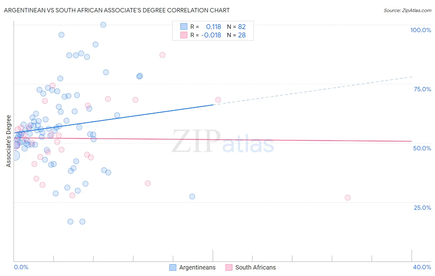 Argentinean vs South African Associate's Degree