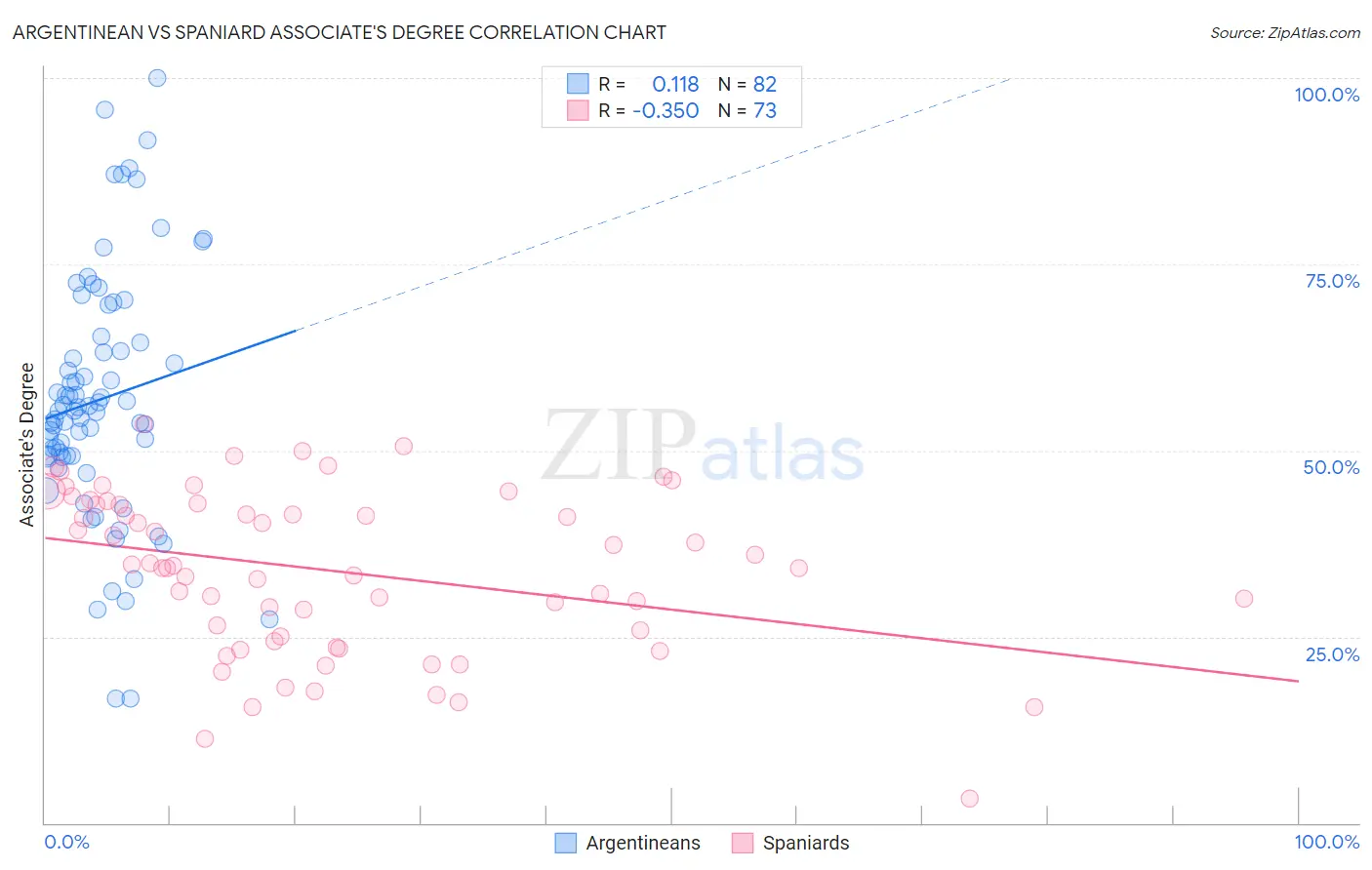 Argentinean vs Spaniard Associate's Degree