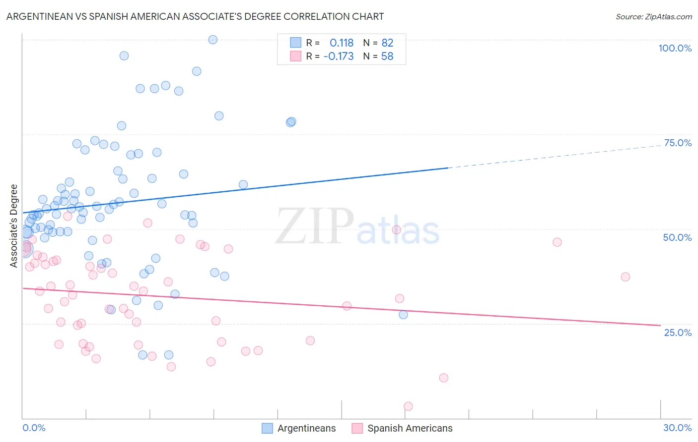 Argentinean vs Spanish American Associate's Degree
