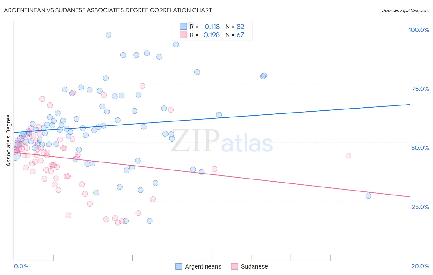 Argentinean vs Sudanese Associate's Degree