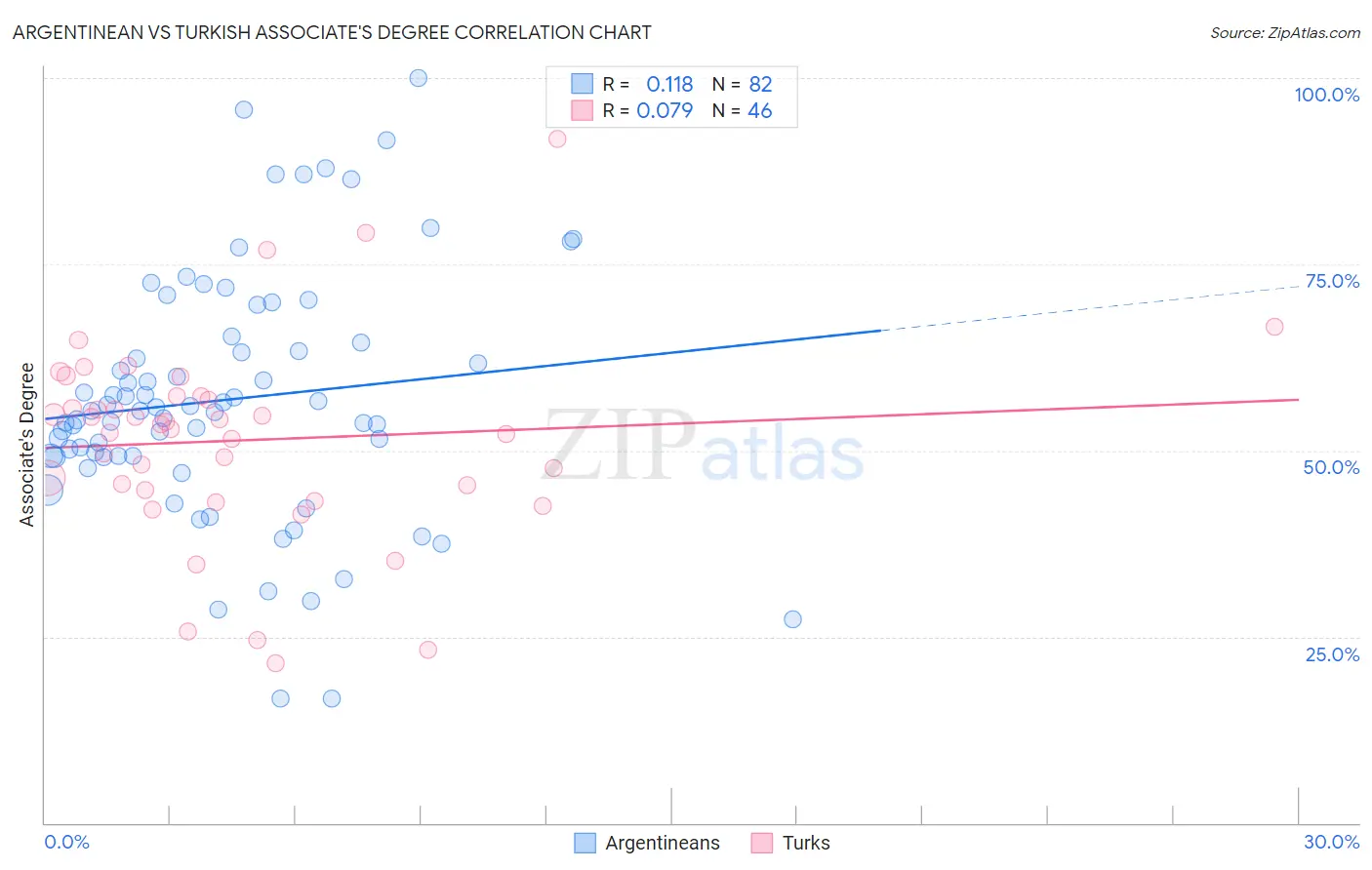 Argentinean vs Turkish Associate's Degree