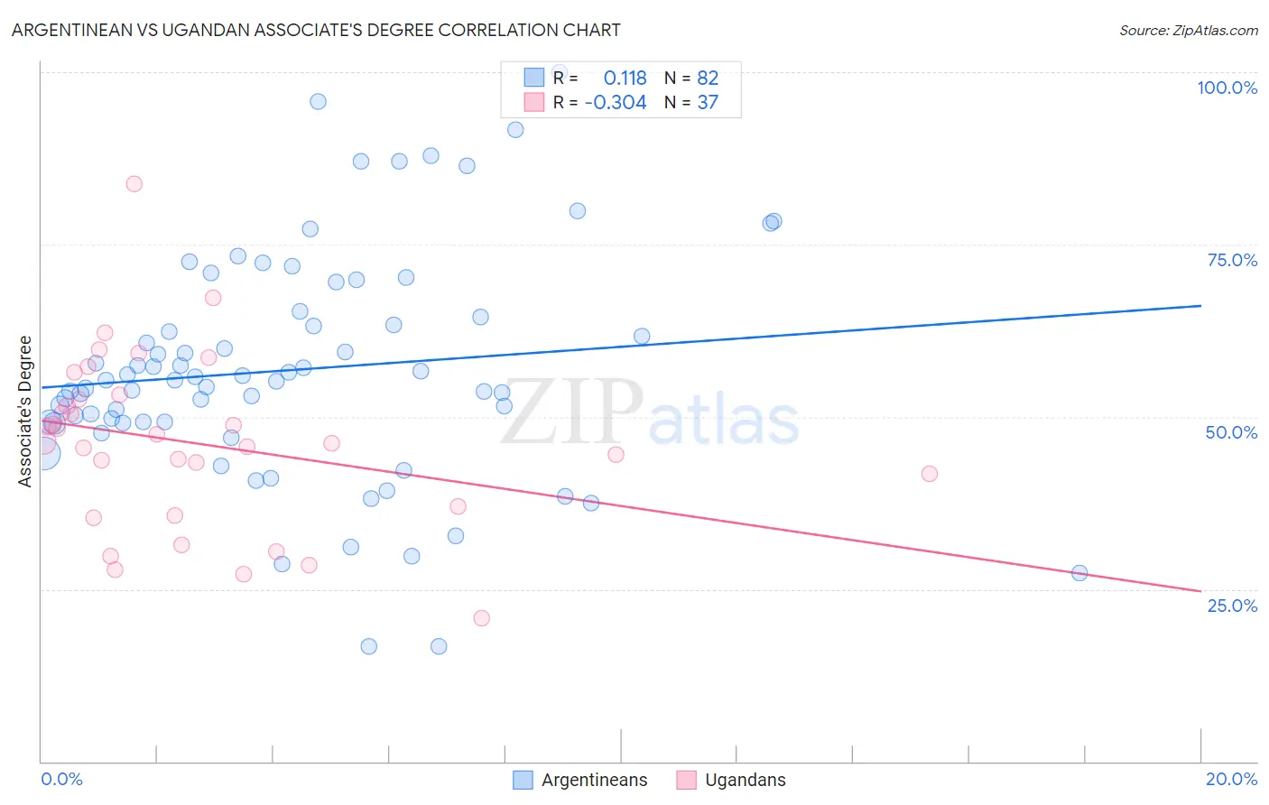 Argentinean vs Ugandan Associate's Degree