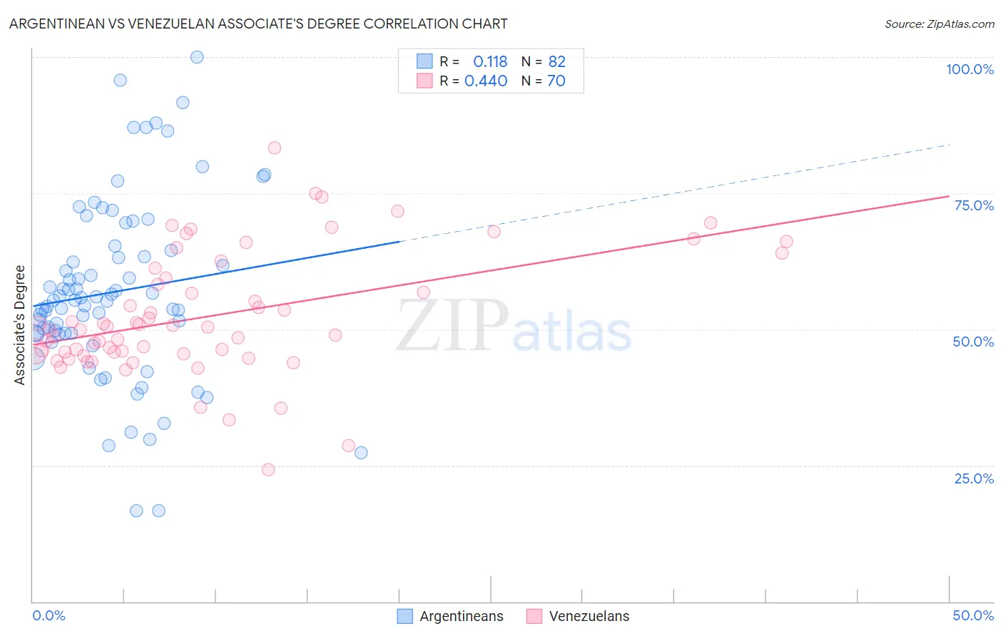 Argentinean vs Venezuelan Associate's Degree