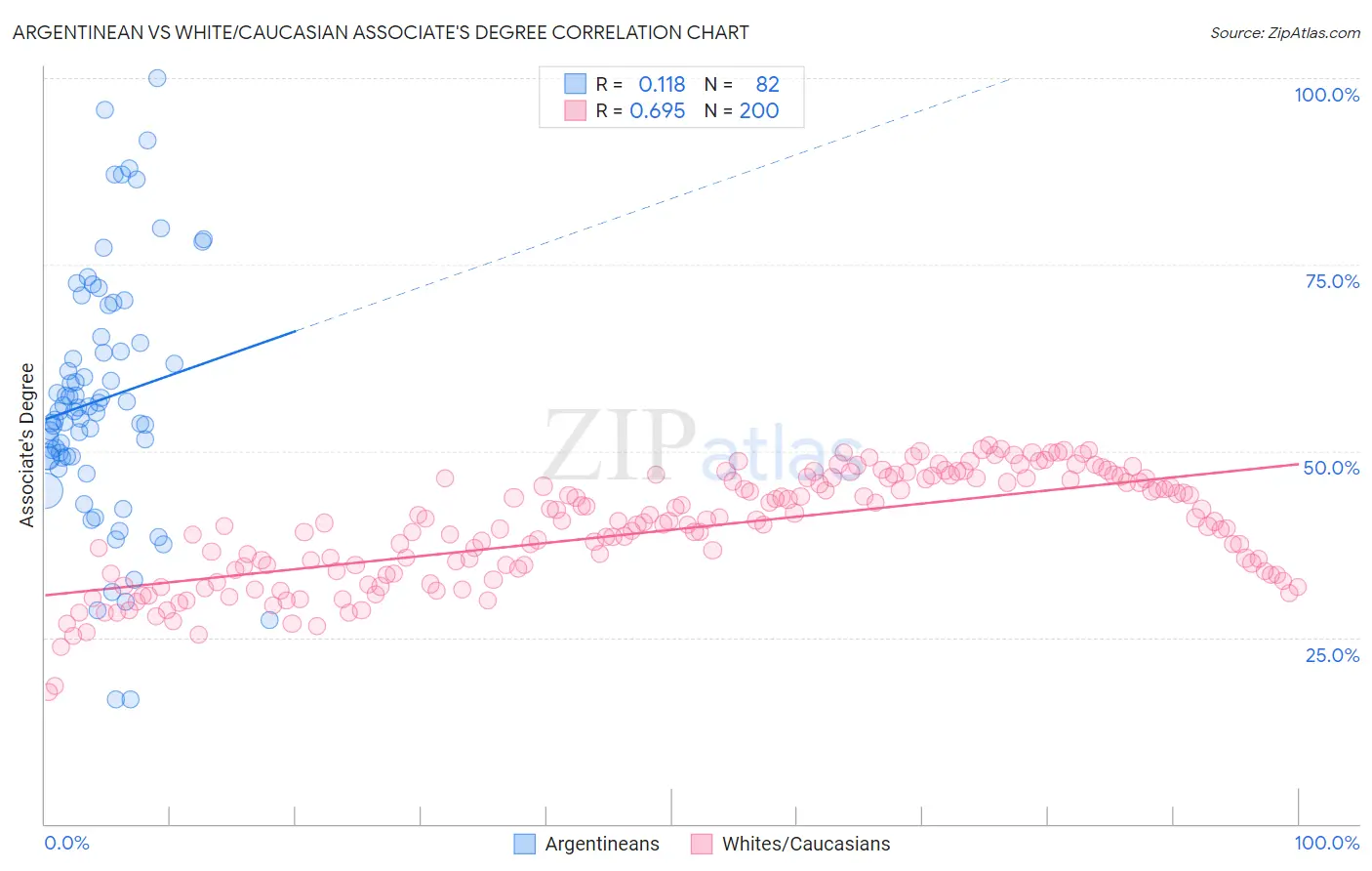 Argentinean vs White/Caucasian Associate's Degree
