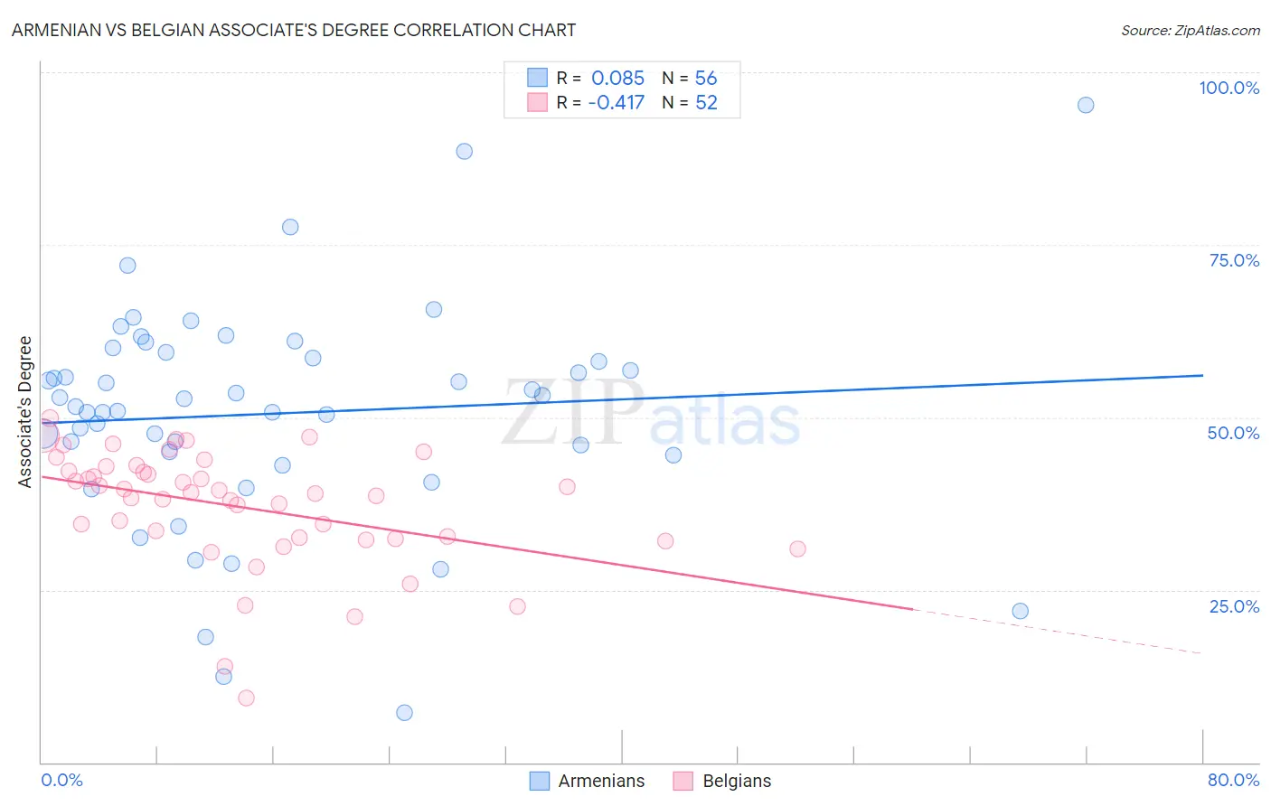 Armenian vs Belgian Associate's Degree
