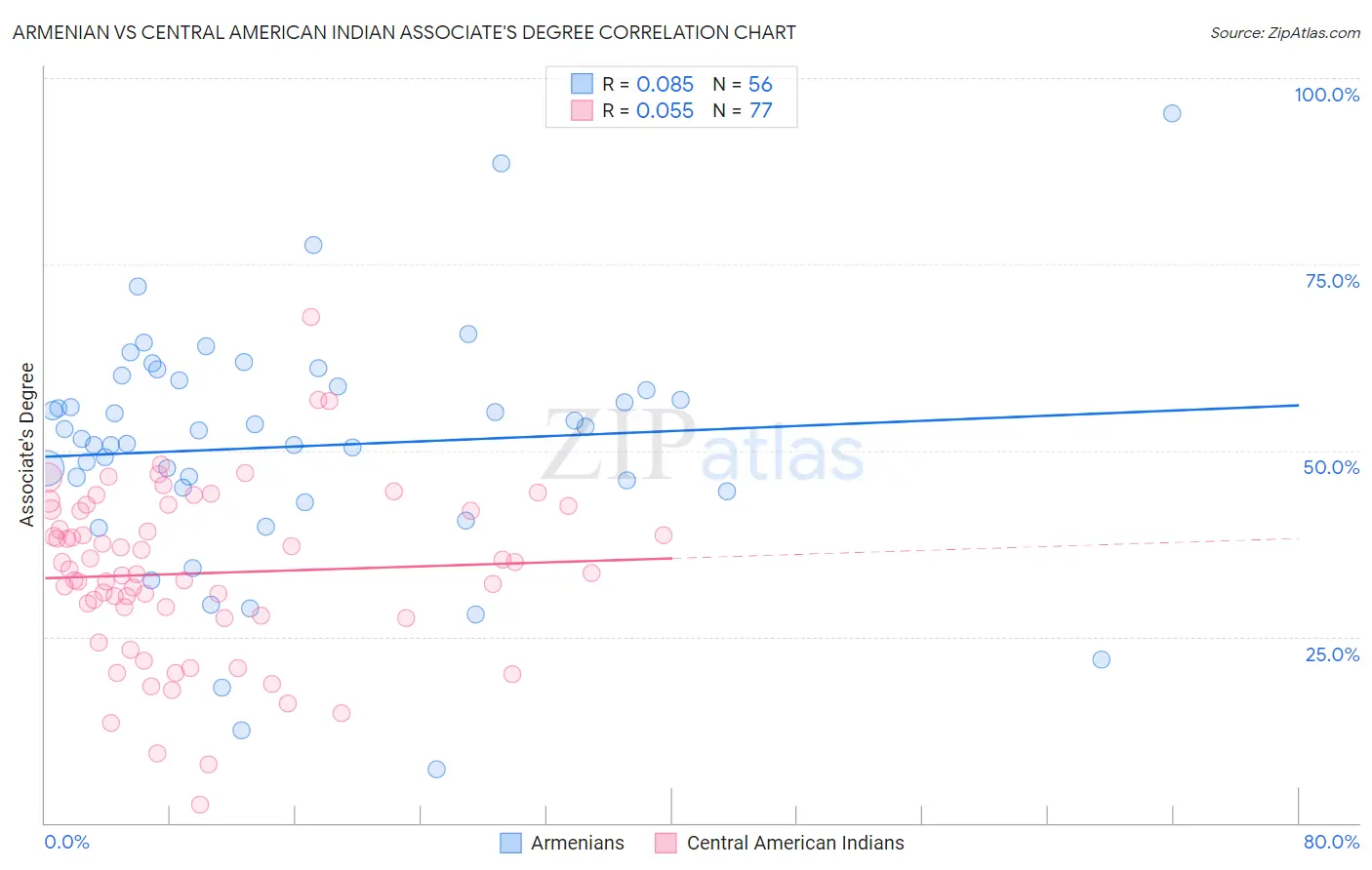 Armenian vs Central American Indian Associate's Degree