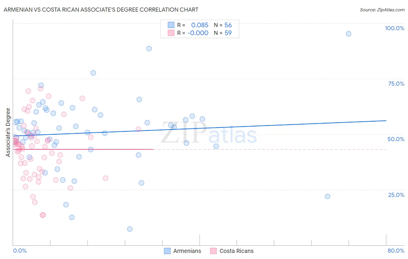 Armenian vs Costa Rican Associate's Degree