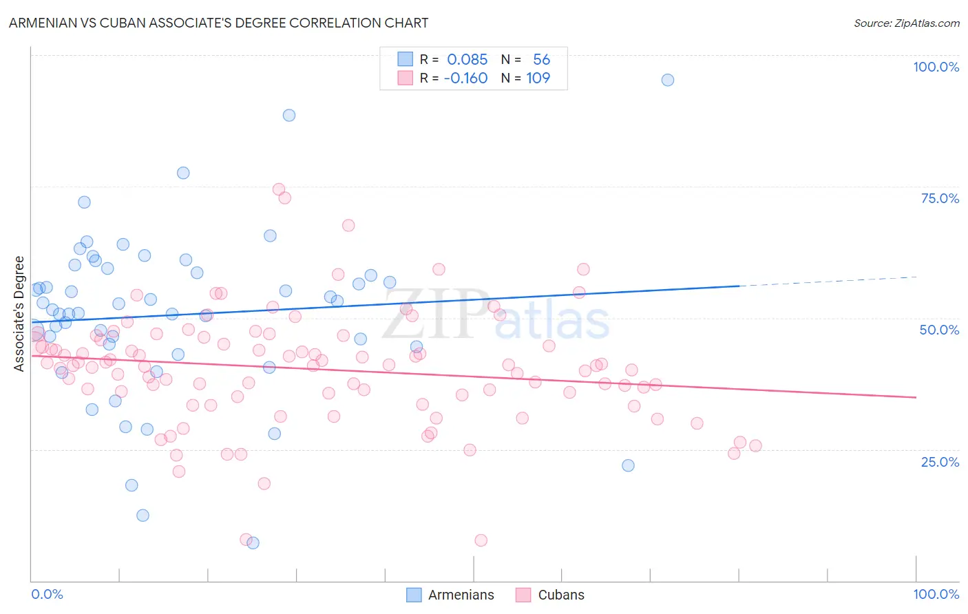 Armenian vs Cuban Associate's Degree