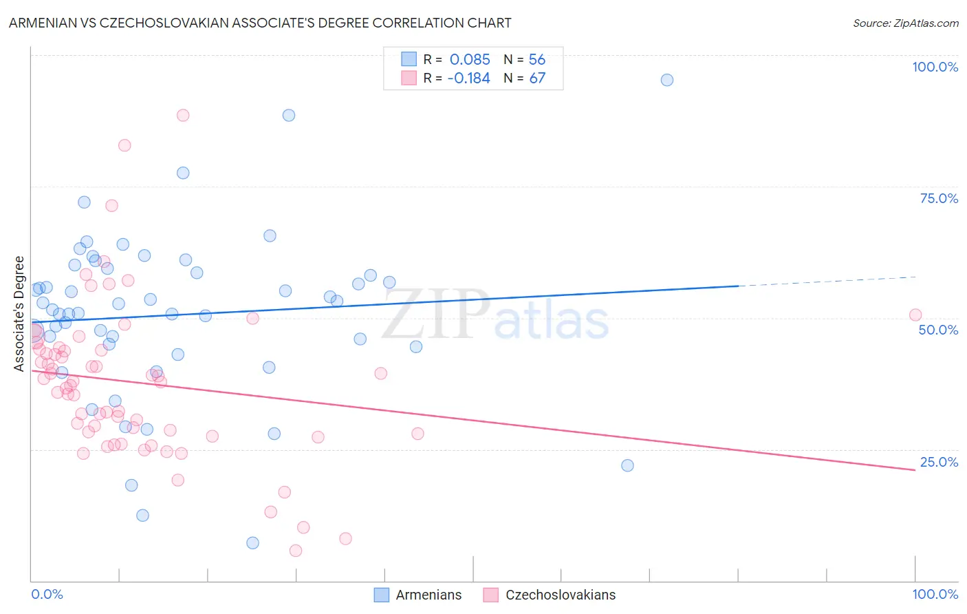 Armenian vs Czechoslovakian Associate's Degree