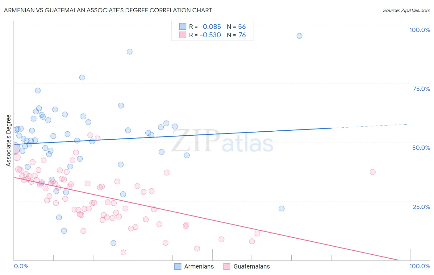Armenian vs Guatemalan Associate's Degree