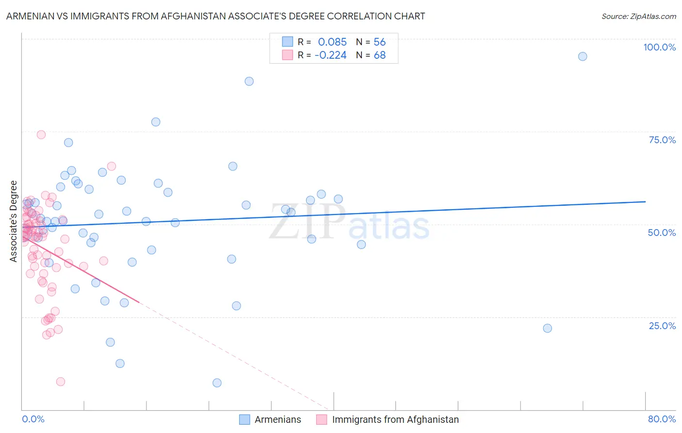 Armenian vs Immigrants from Afghanistan Associate's Degree