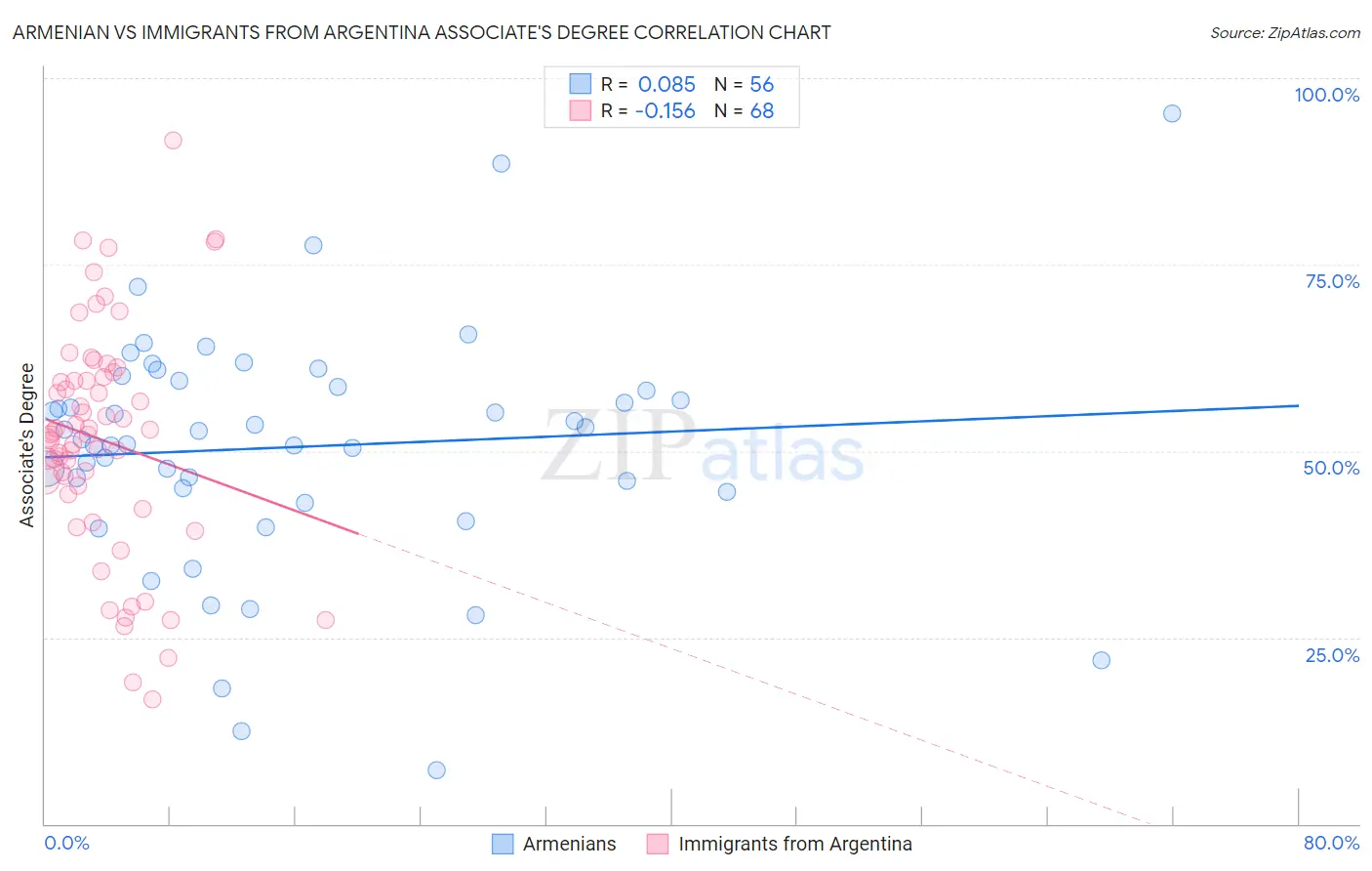 Armenian vs Immigrants from Argentina Associate's Degree