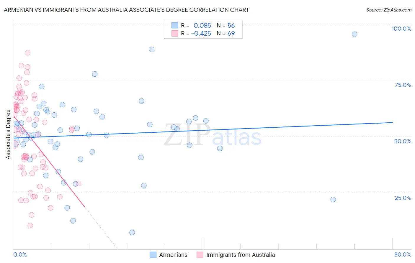 Armenian vs Immigrants from Australia Associate's Degree