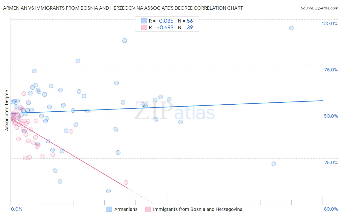 Armenian vs Immigrants from Bosnia and Herzegovina Associate's Degree