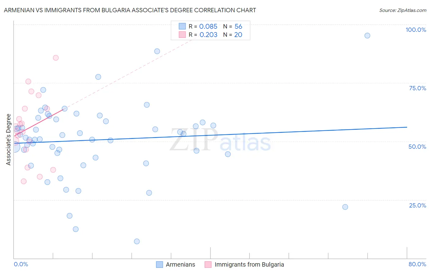 Armenian vs Immigrants from Bulgaria Associate's Degree