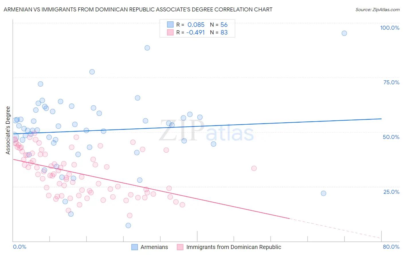 Armenian vs Immigrants from Dominican Republic Associate's Degree