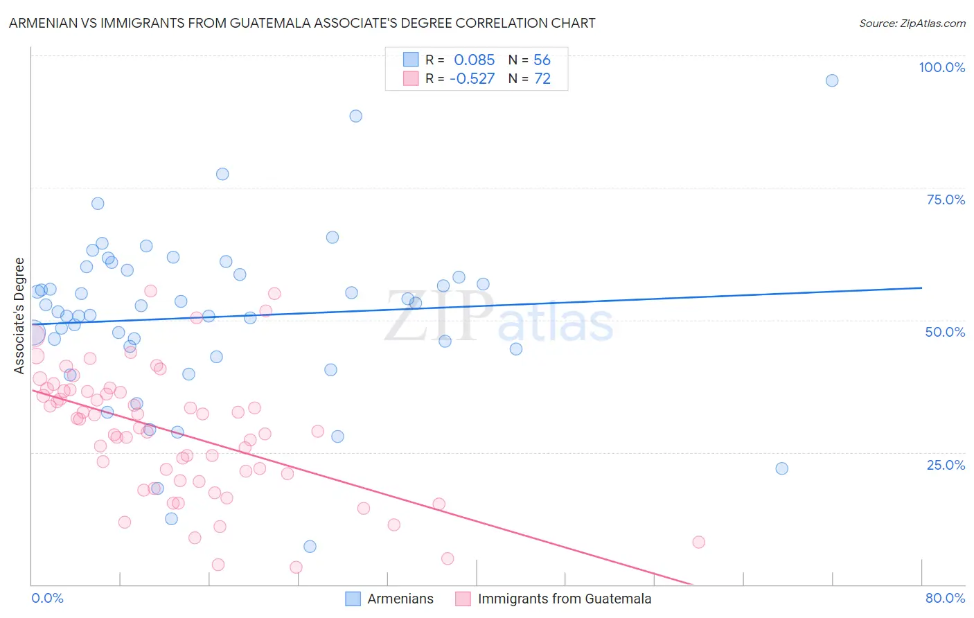 Armenian vs Immigrants from Guatemala Associate's Degree