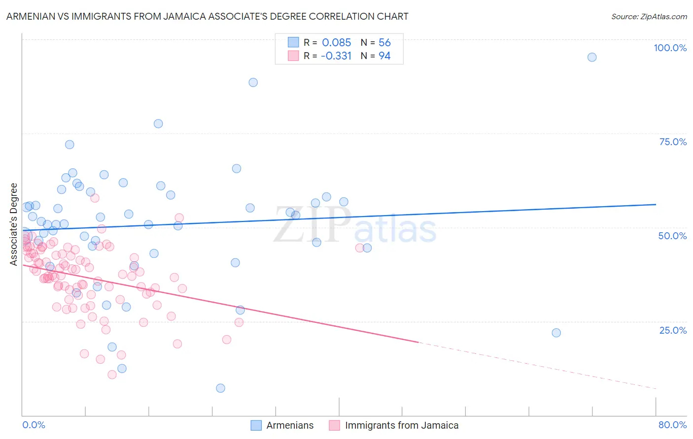 Armenian vs Immigrants from Jamaica Associate's Degree