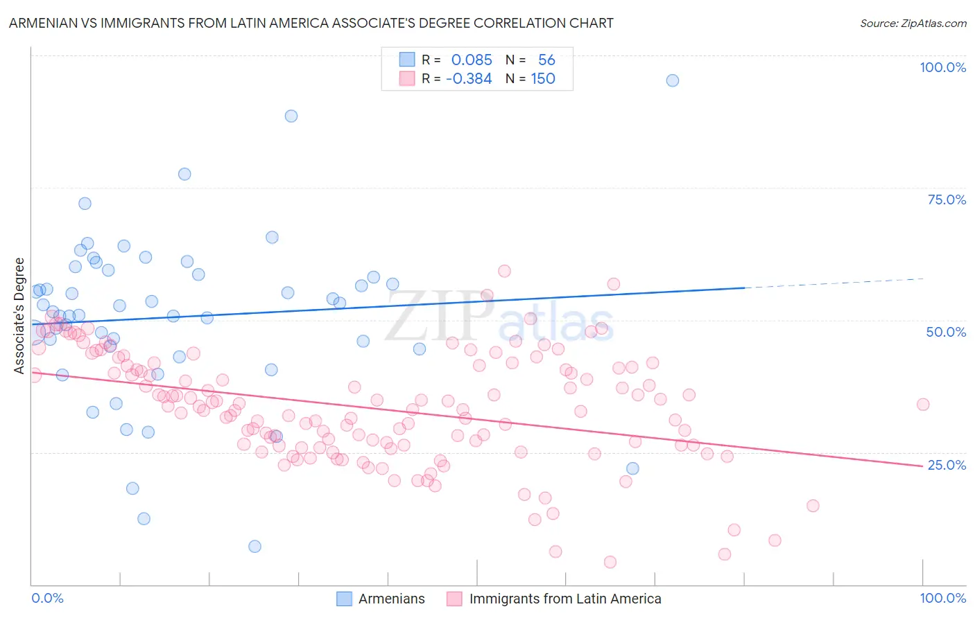 Armenian vs Immigrants from Latin America Associate's Degree