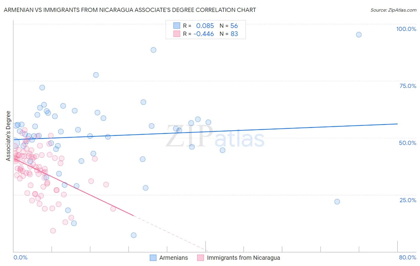 Armenian vs Immigrants from Nicaragua Associate's Degree