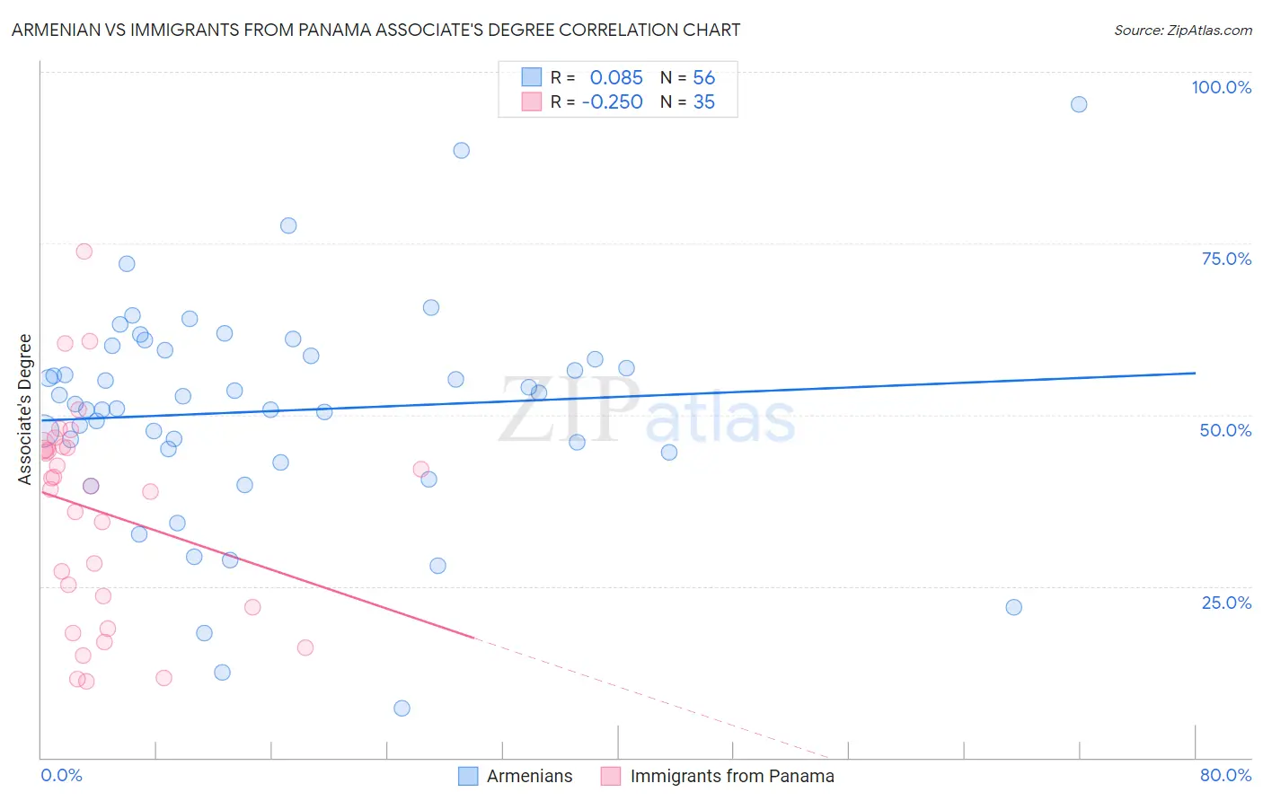 Armenian vs Immigrants from Panama Associate's Degree