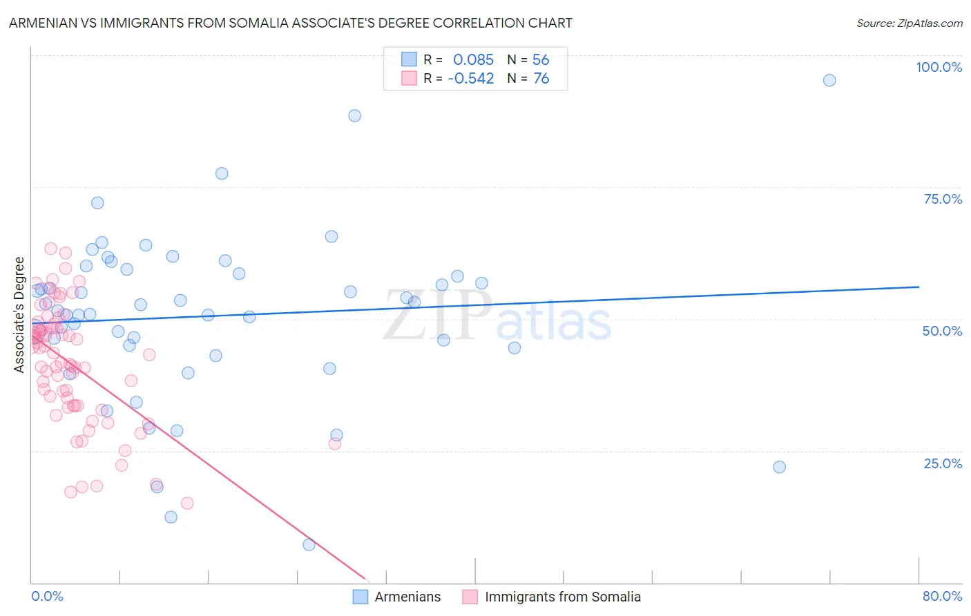 Armenian vs Immigrants from Somalia Associate's Degree