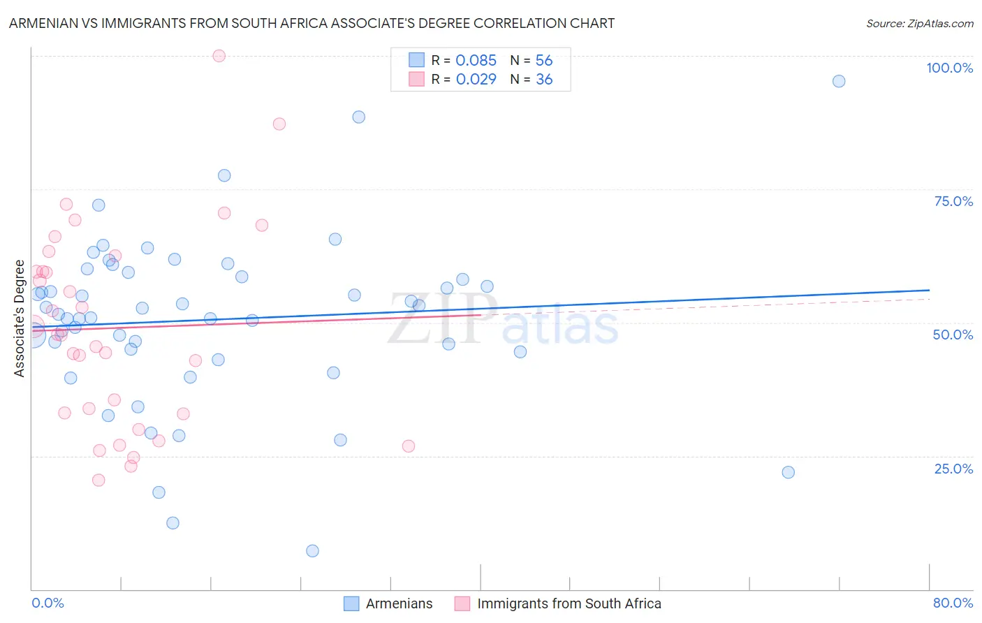 Armenian vs Immigrants from South Africa Associate's Degree