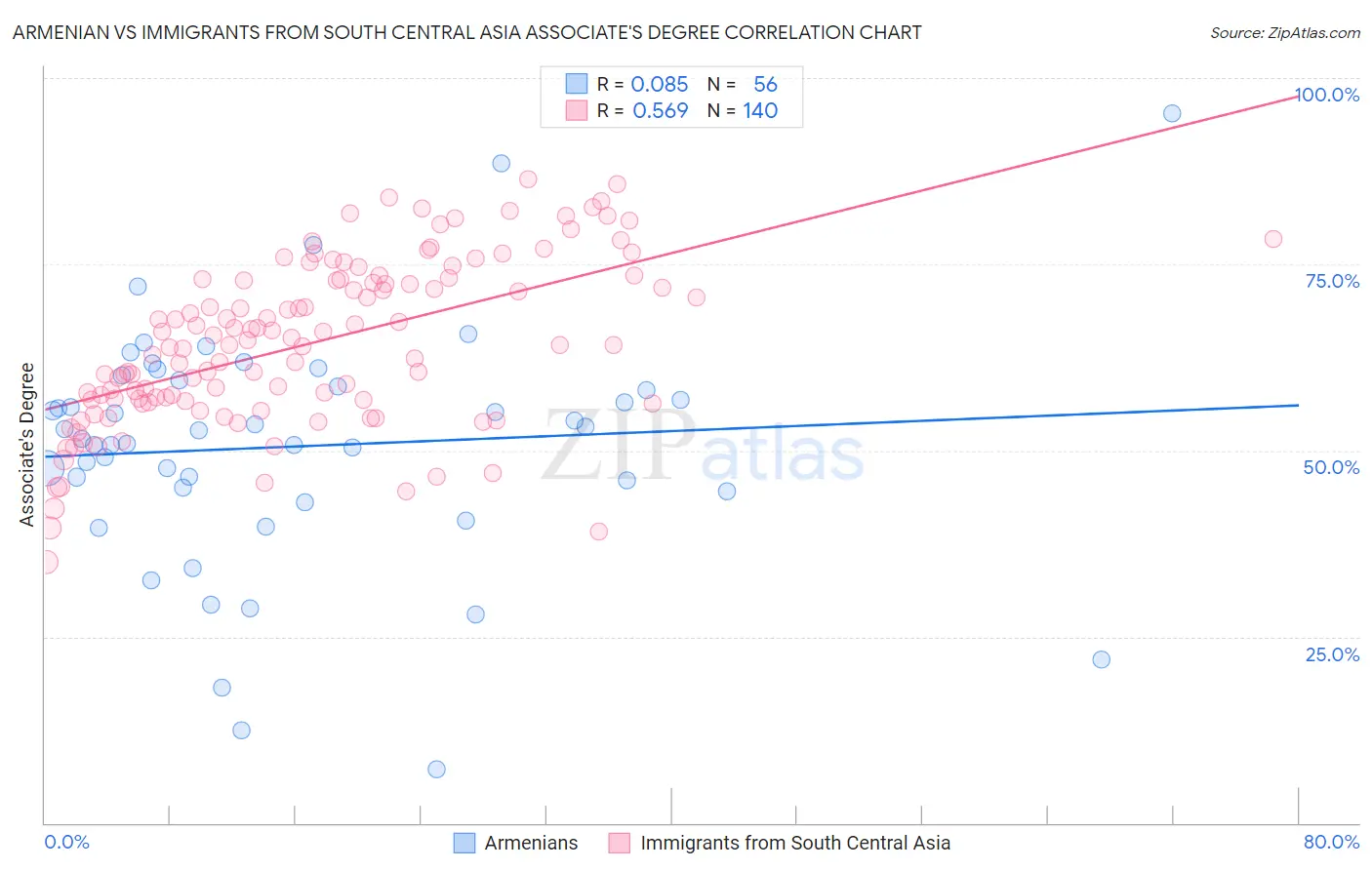 Armenian vs Immigrants from South Central Asia Associate's Degree