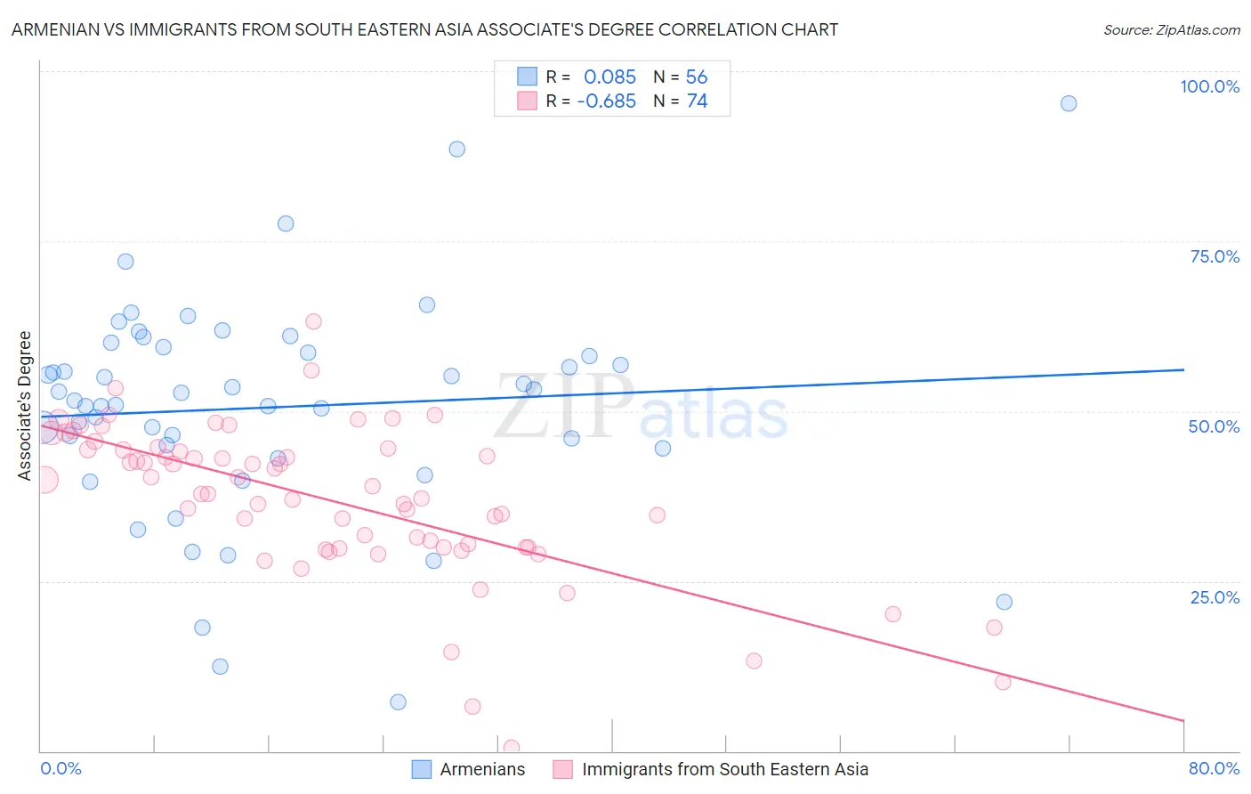 Armenian vs Immigrants from South Eastern Asia Associate's Degree